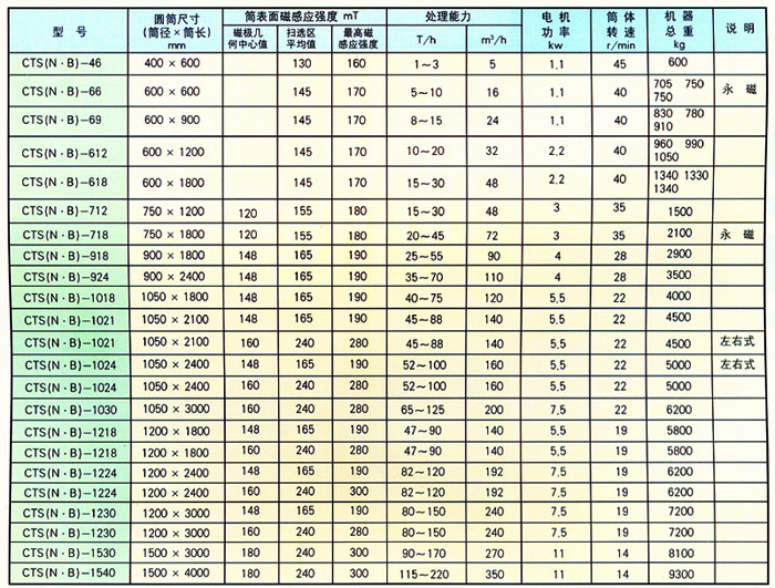 永磁筒式磁选机表