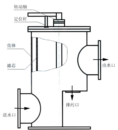 手动旋转反冲洗式滤水器
